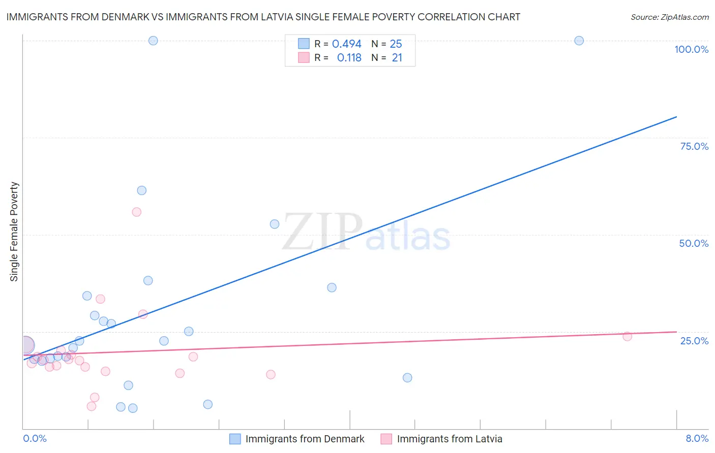 Immigrants from Denmark vs Immigrants from Latvia Single Female Poverty