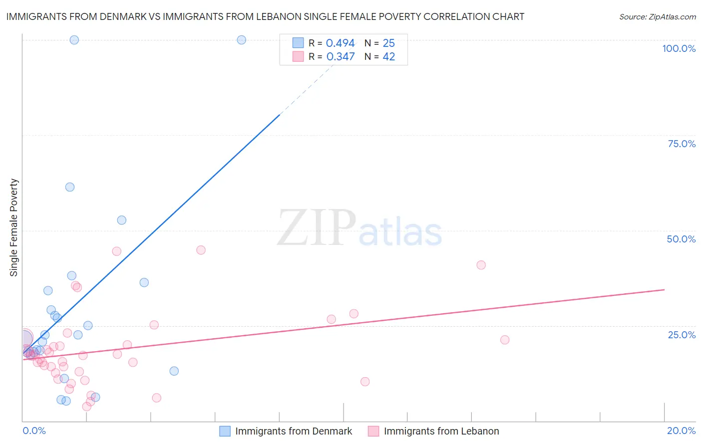Immigrants from Denmark vs Immigrants from Lebanon Single Female Poverty