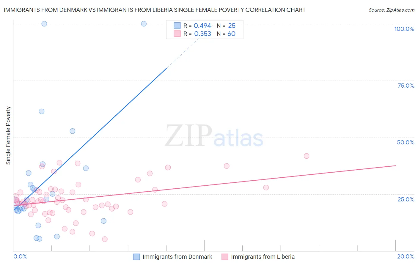 Immigrants from Denmark vs Immigrants from Liberia Single Female Poverty