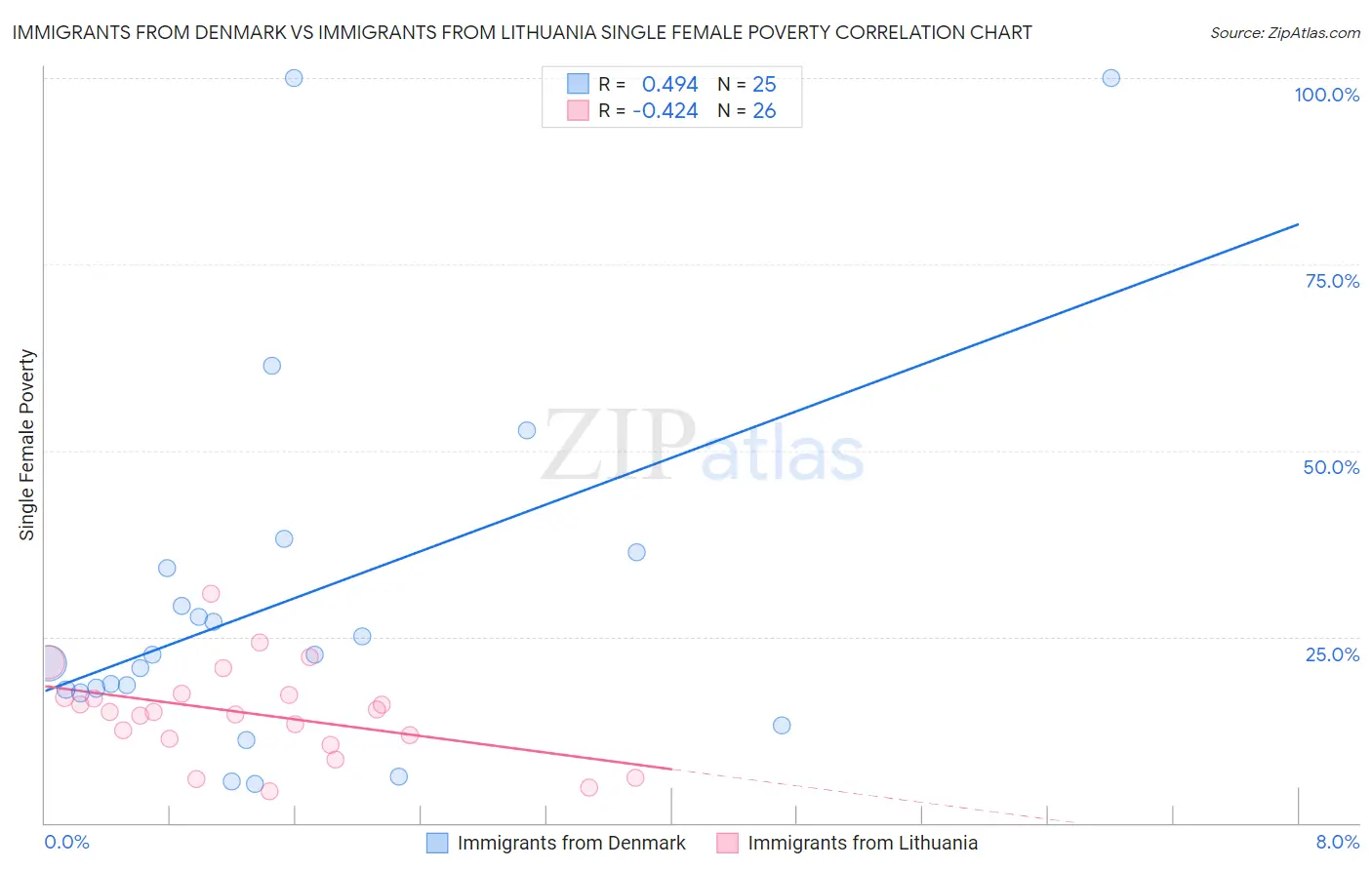 Immigrants from Denmark vs Immigrants from Lithuania Single Female Poverty