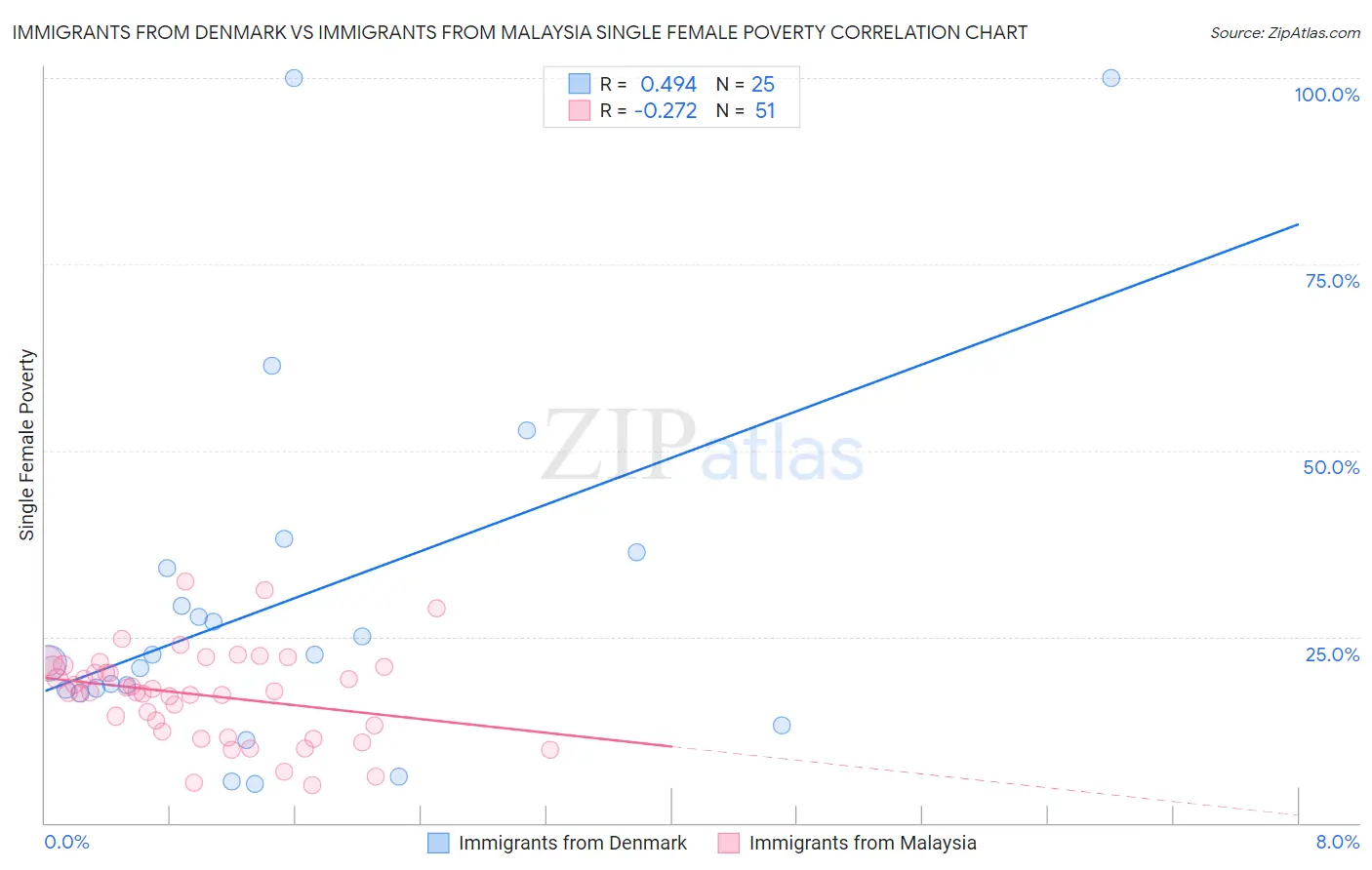 Immigrants from Denmark vs Immigrants from Malaysia Single Female Poverty