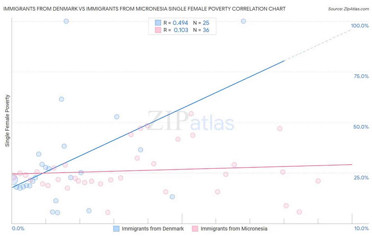 Immigrants from Denmark vs Immigrants from Micronesia Single Female Poverty