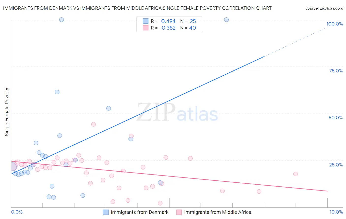 Immigrants from Denmark vs Immigrants from Middle Africa Single Female Poverty