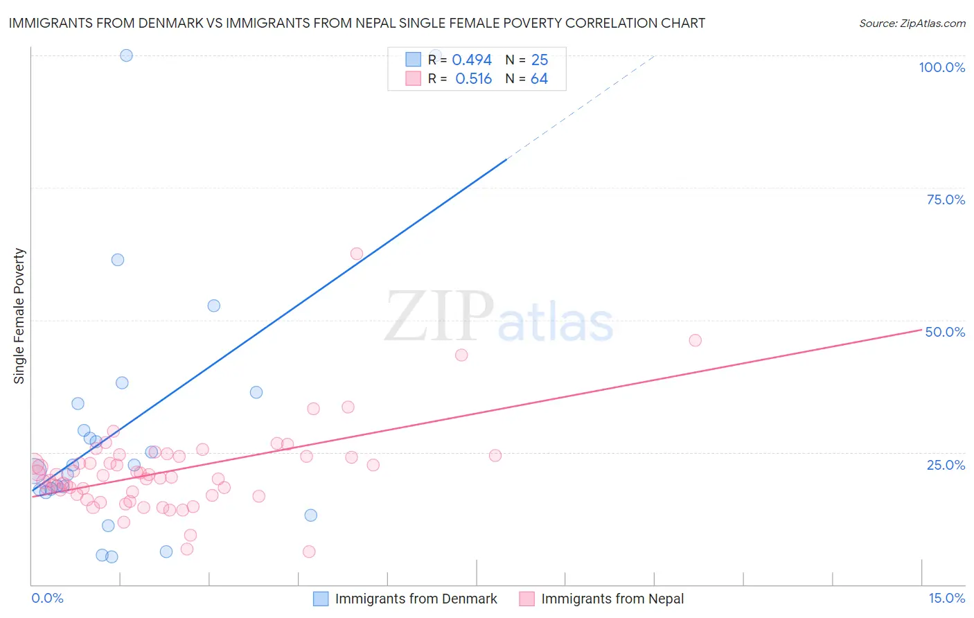 Immigrants from Denmark vs Immigrants from Nepal Single Female Poverty