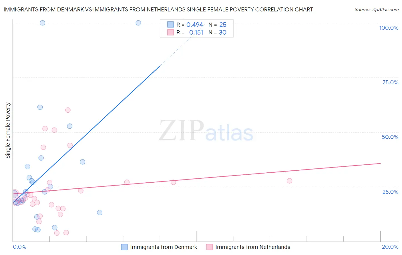 Immigrants from Denmark vs Immigrants from Netherlands Single Female Poverty