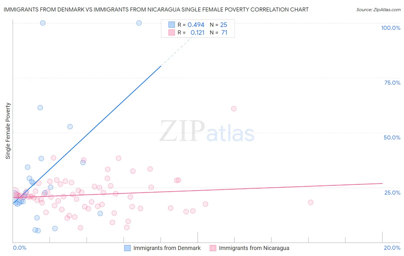 Immigrants from Denmark vs Immigrants from Nicaragua Single Female Poverty