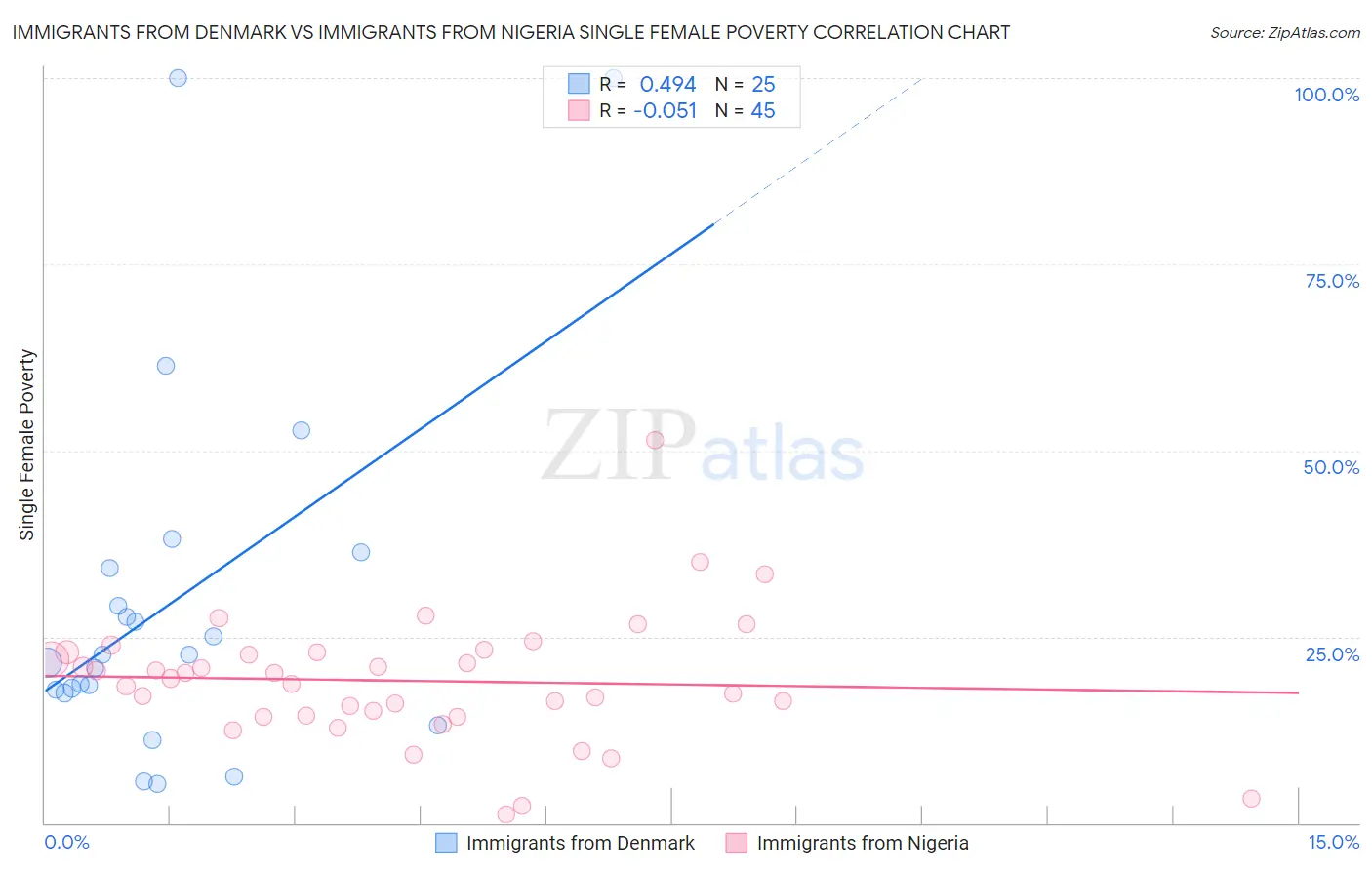 Immigrants from Denmark vs Immigrants from Nigeria Single Female Poverty