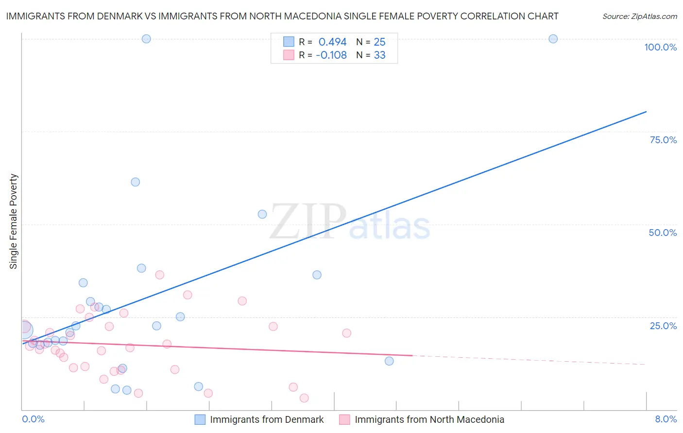 Immigrants from Denmark vs Immigrants from North Macedonia Single Female Poverty