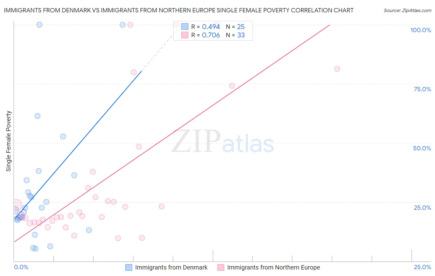 Immigrants from Denmark vs Immigrants from Northern Europe Single Female Poverty