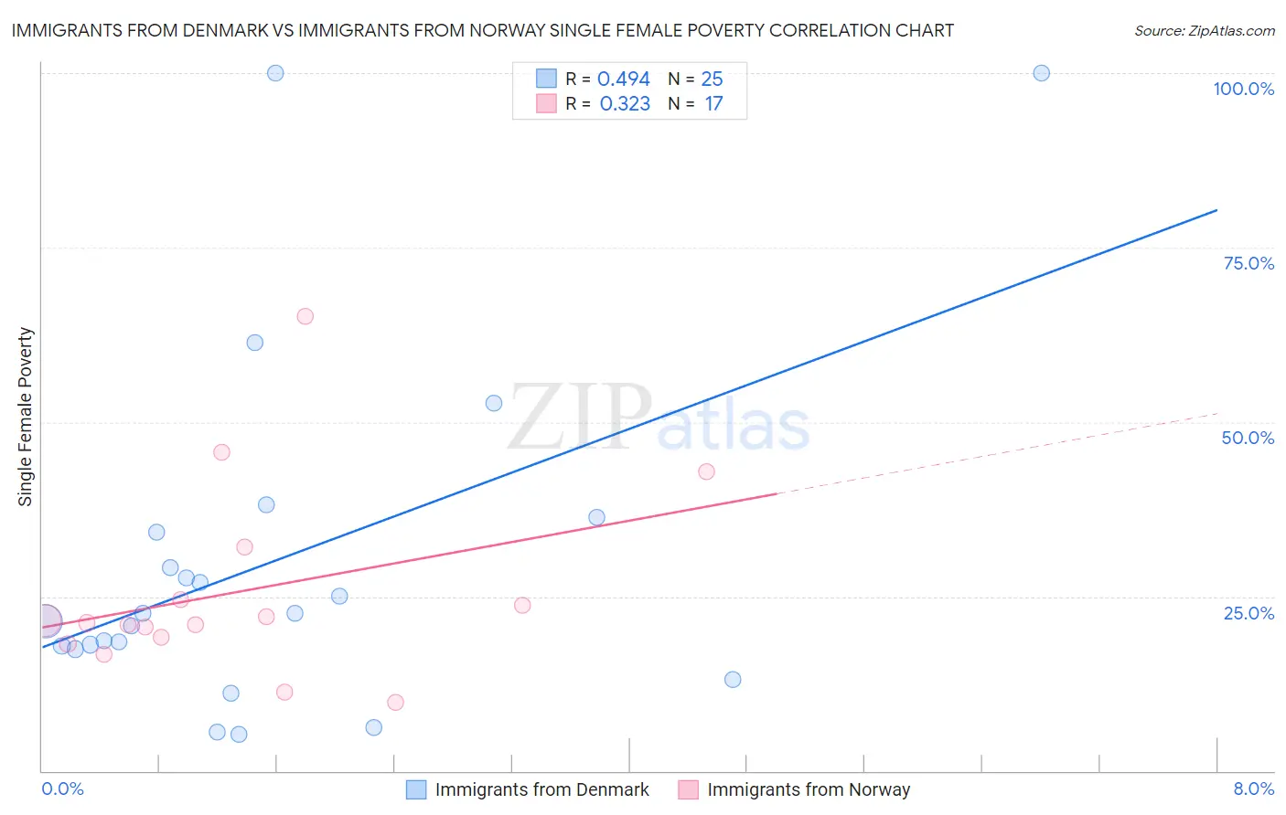 Immigrants from Denmark vs Immigrants from Norway Single Female Poverty
