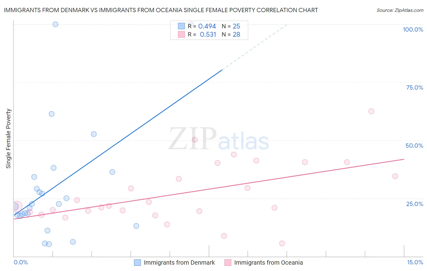 Immigrants from Denmark vs Immigrants from Oceania Single Female Poverty