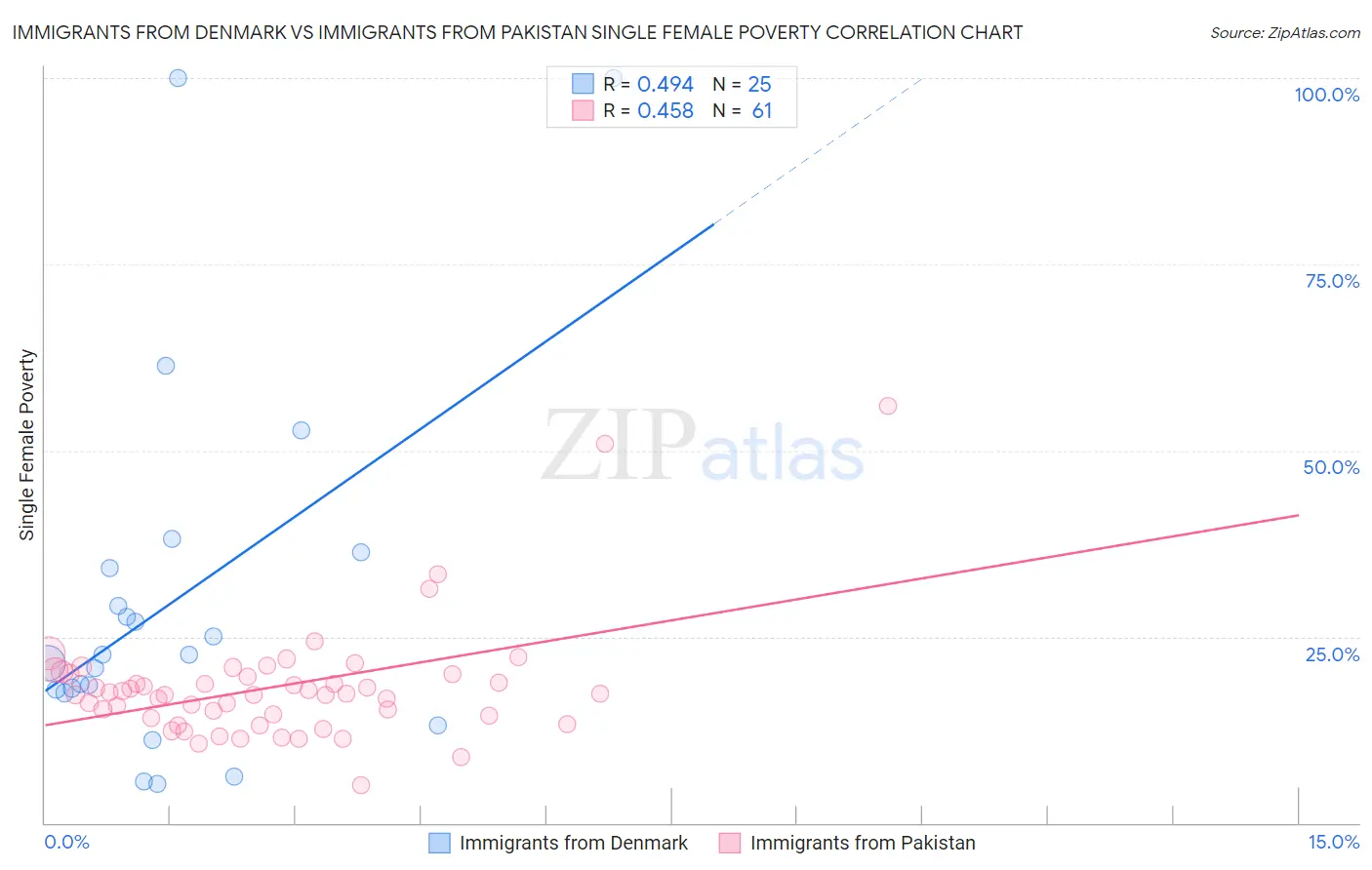 Immigrants from Denmark vs Immigrants from Pakistan Single Female Poverty