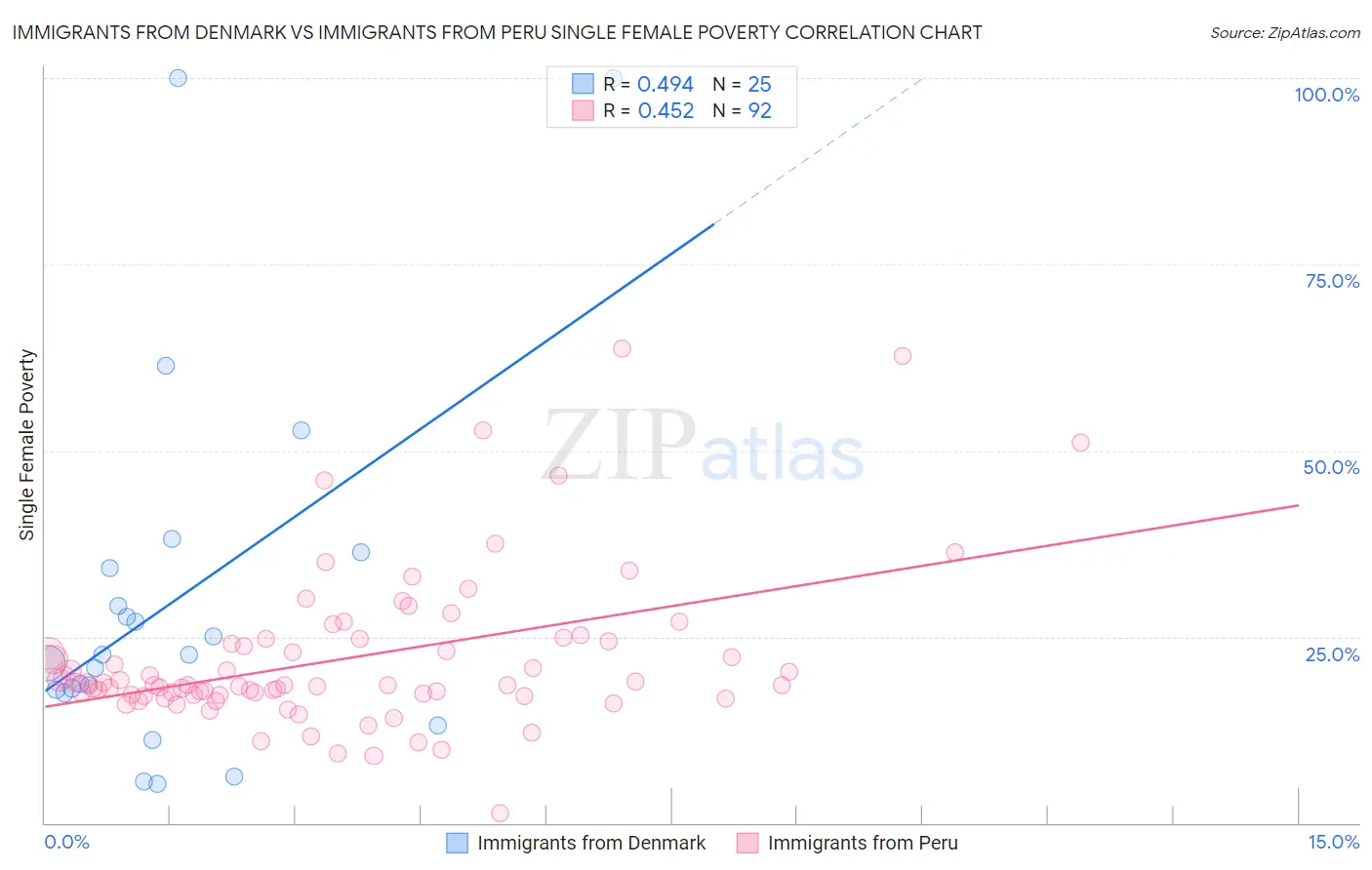 Immigrants from Denmark vs Immigrants from Peru Single Female Poverty