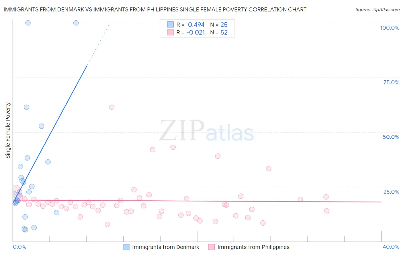 Immigrants from Denmark vs Immigrants from Philippines Single Female Poverty