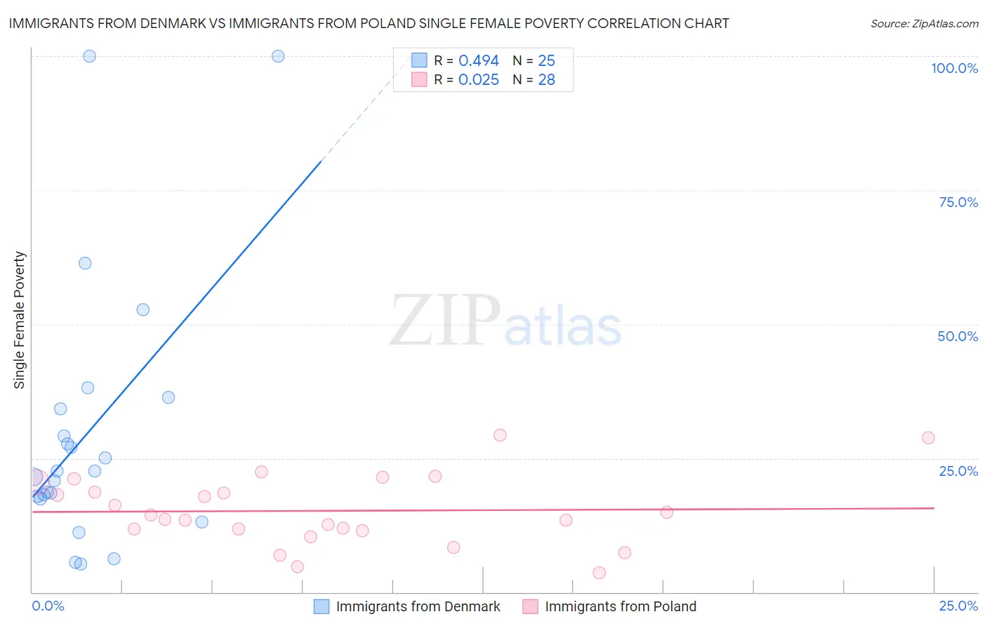 Immigrants from Denmark vs Immigrants from Poland Single Female Poverty