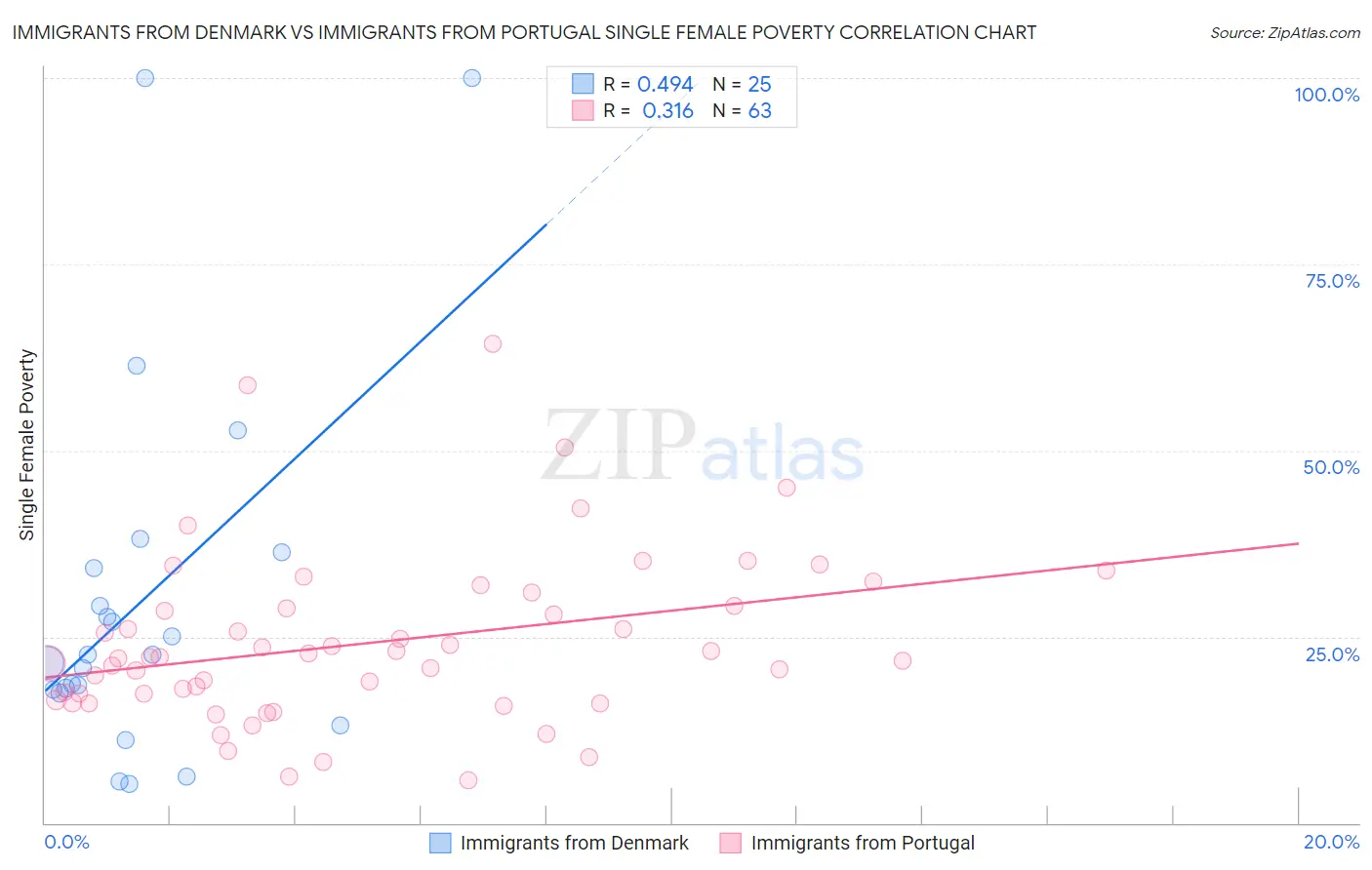 Immigrants from Denmark vs Immigrants from Portugal Single Female Poverty