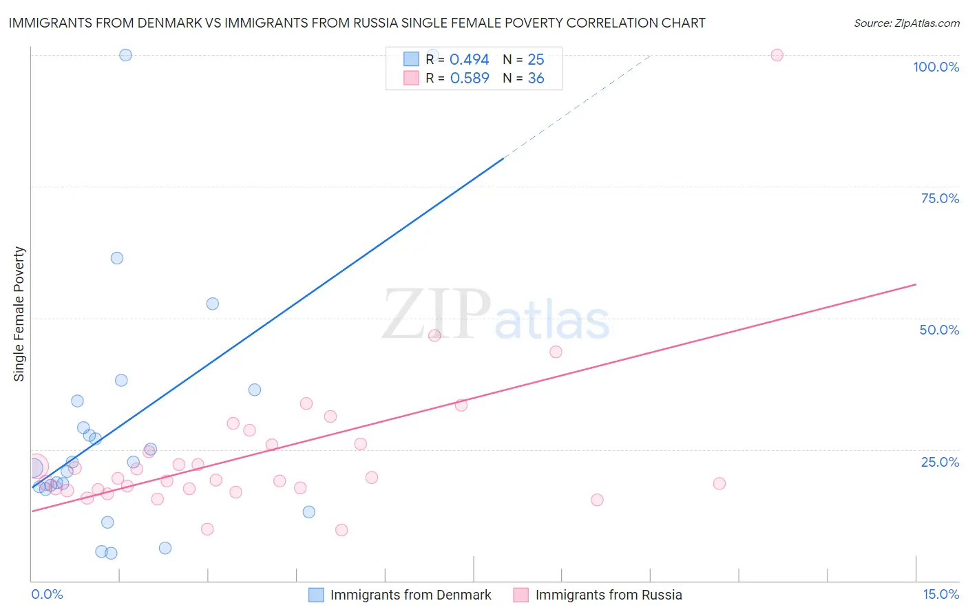 Immigrants from Denmark vs Immigrants from Russia Single Female Poverty