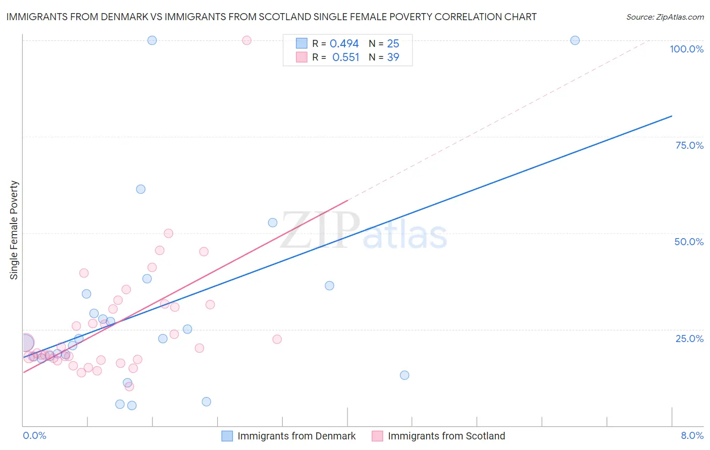 Immigrants from Denmark vs Immigrants from Scotland Single Female Poverty