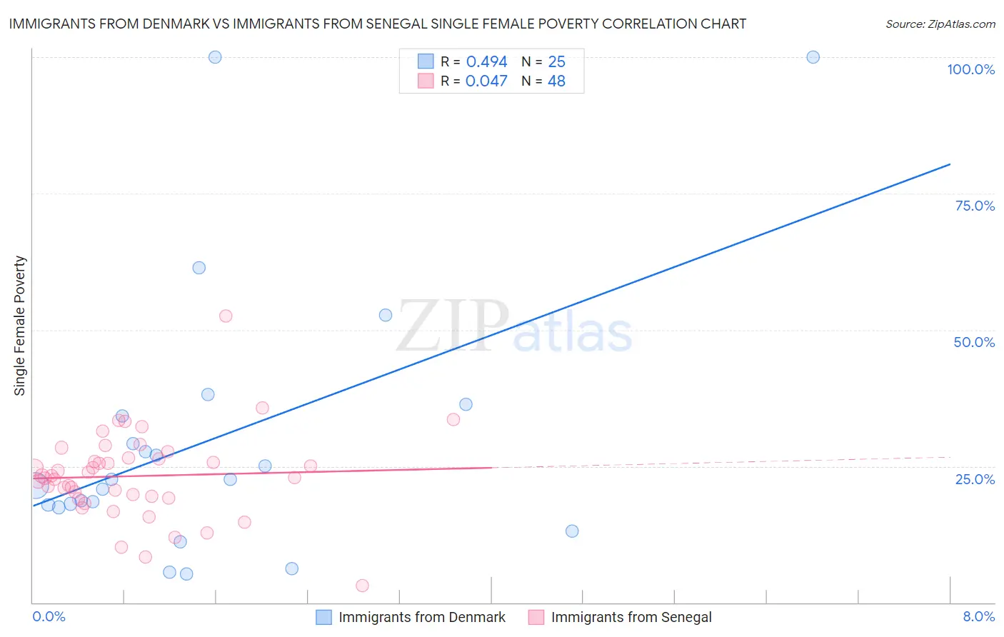 Immigrants from Denmark vs Immigrants from Senegal Single Female Poverty