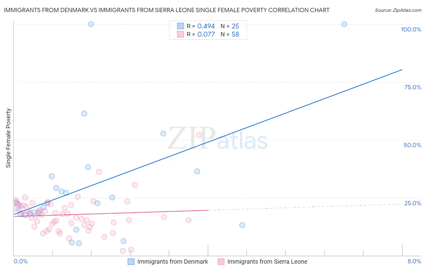 Immigrants from Denmark vs Immigrants from Sierra Leone Single Female Poverty