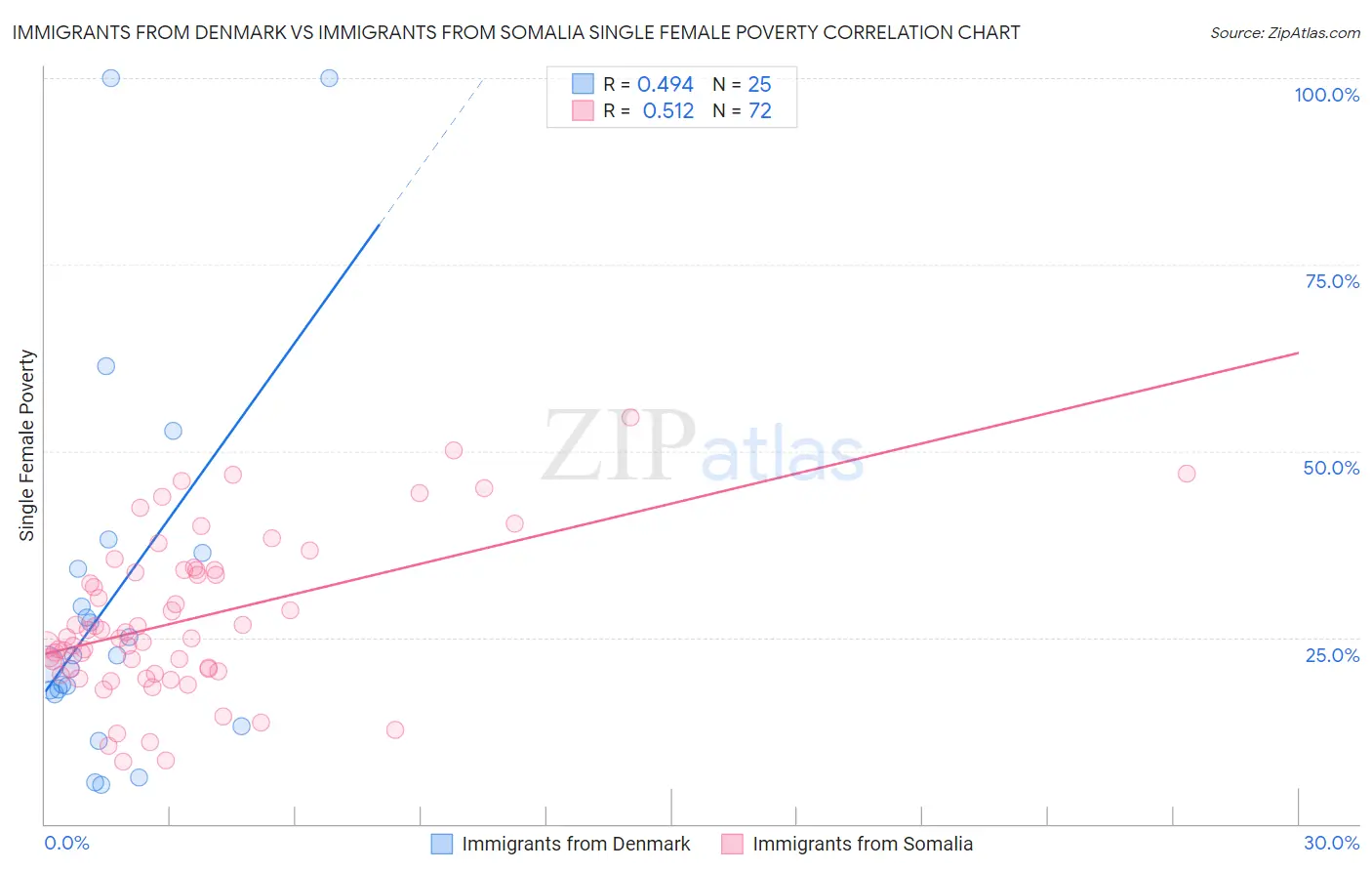 Immigrants from Denmark vs Immigrants from Somalia Single Female Poverty