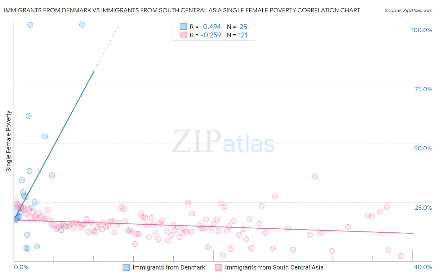 Immigrants from Denmark vs Immigrants from South Central Asia Single Female Poverty