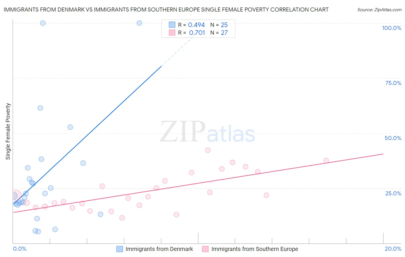 Immigrants from Denmark vs Immigrants from Southern Europe Single Female Poverty