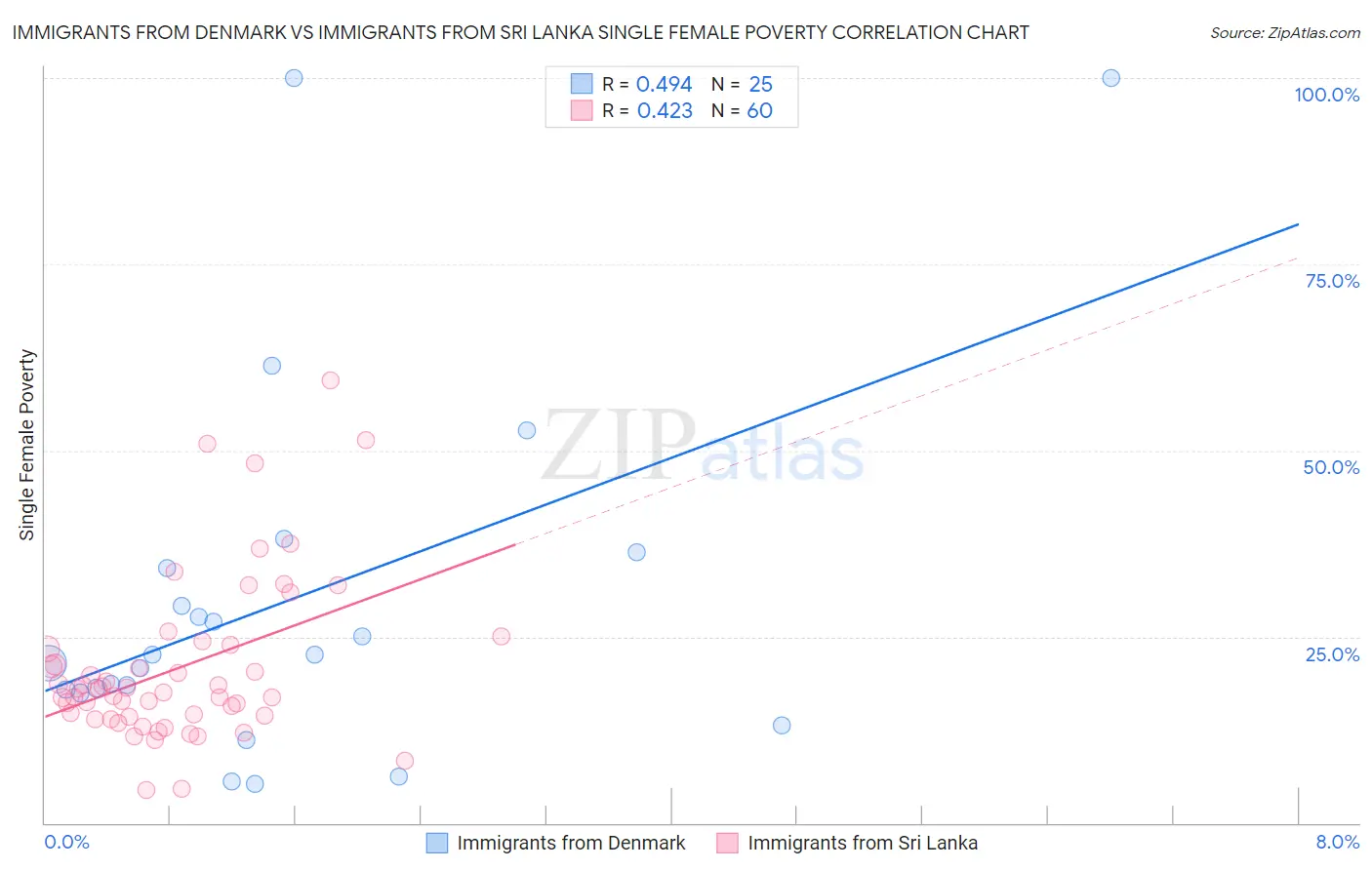Immigrants from Denmark vs Immigrants from Sri Lanka Single Female Poverty