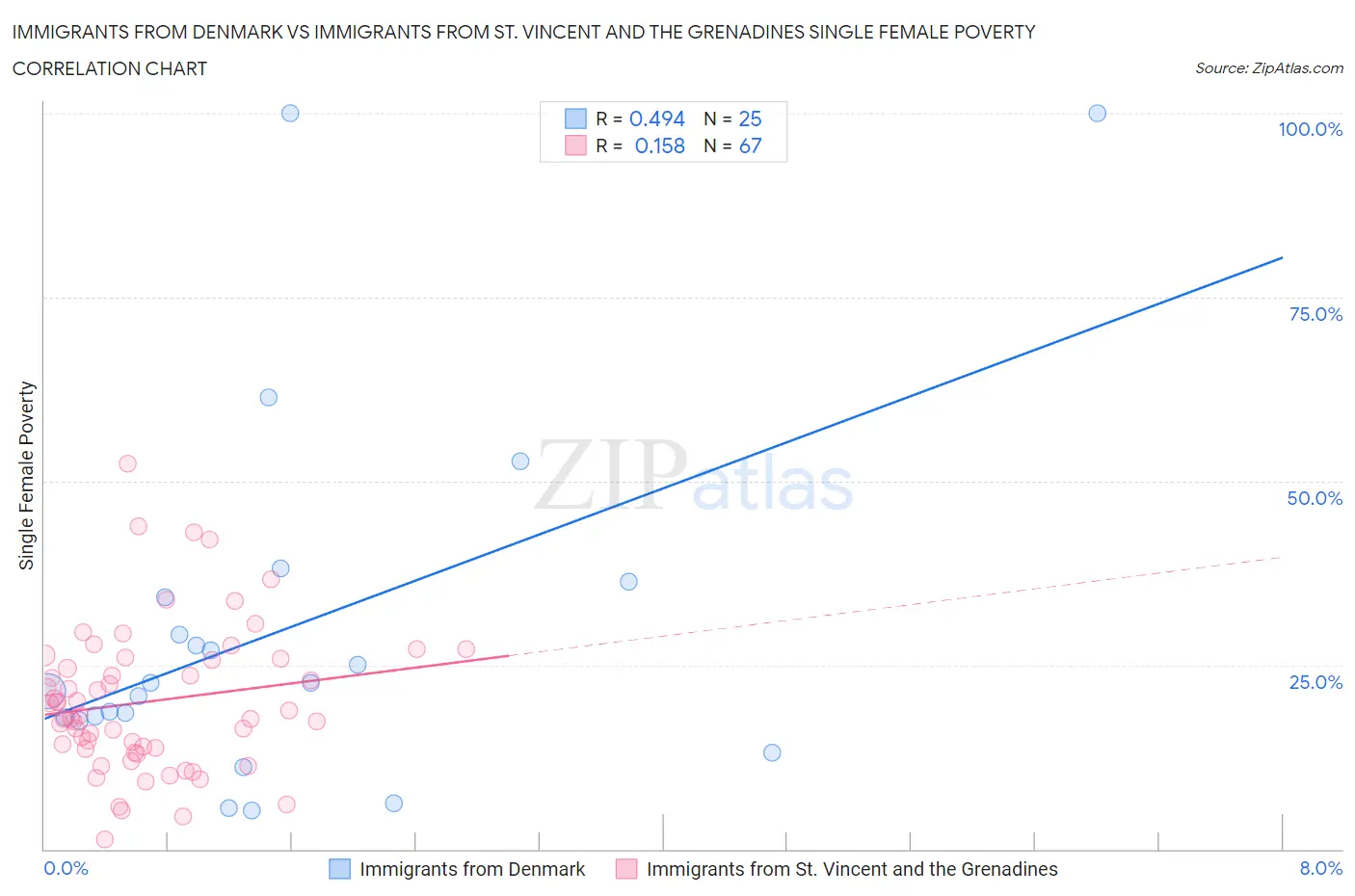 Immigrants from Denmark vs Immigrants from St. Vincent and the Grenadines Single Female Poverty