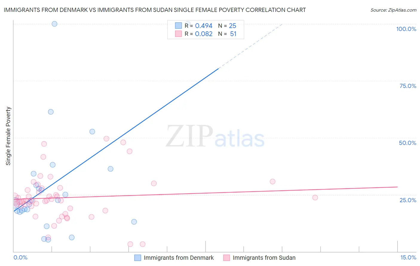 Immigrants from Denmark vs Immigrants from Sudan Single Female Poverty