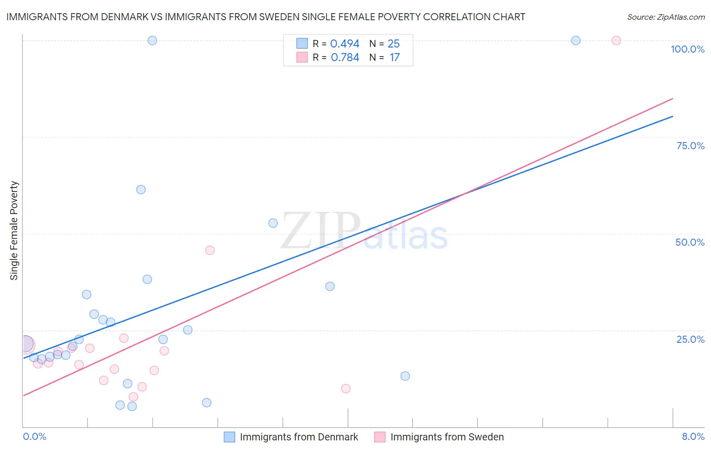 Immigrants from Denmark vs Immigrants from Sweden Single Female Poverty