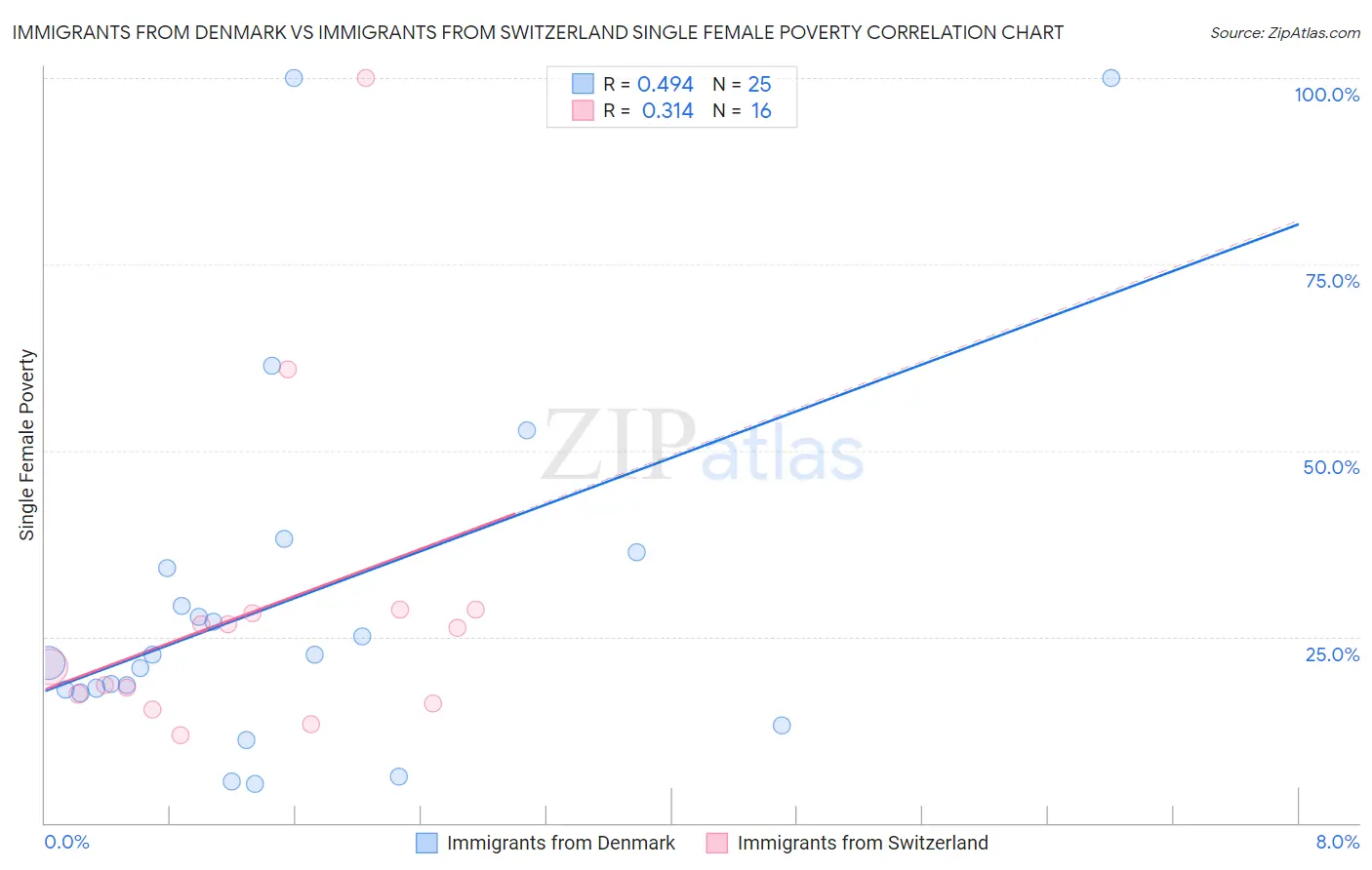 Immigrants from Denmark vs Immigrants from Switzerland Single Female Poverty