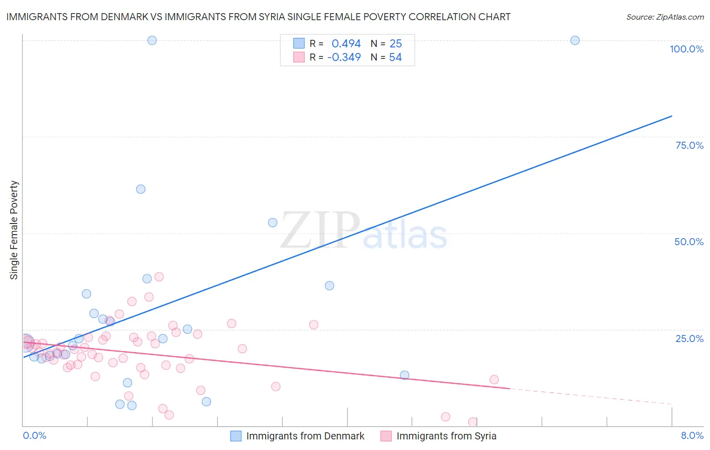 Immigrants from Denmark vs Immigrants from Syria Single Female Poverty