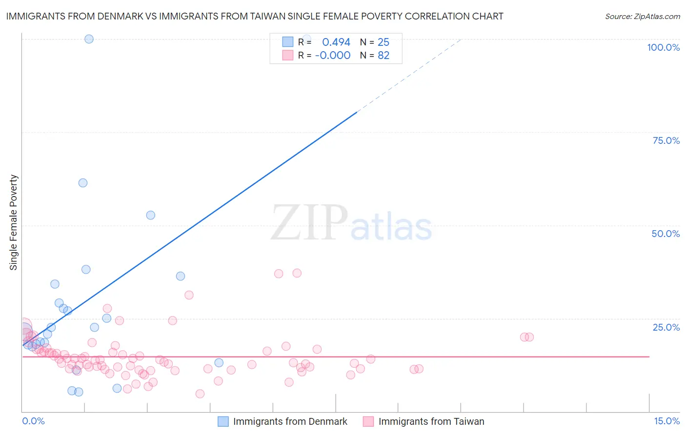 Immigrants from Denmark vs Immigrants from Taiwan Single Female Poverty