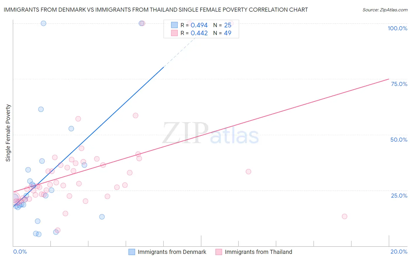 Immigrants from Denmark vs Immigrants from Thailand Single Female Poverty