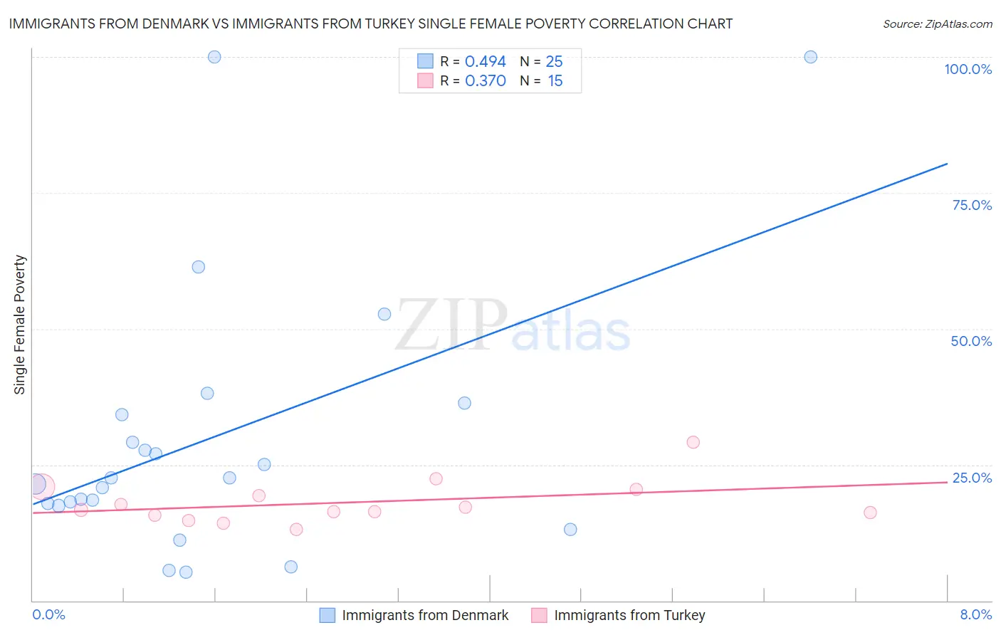 Immigrants from Denmark vs Immigrants from Turkey Single Female Poverty
