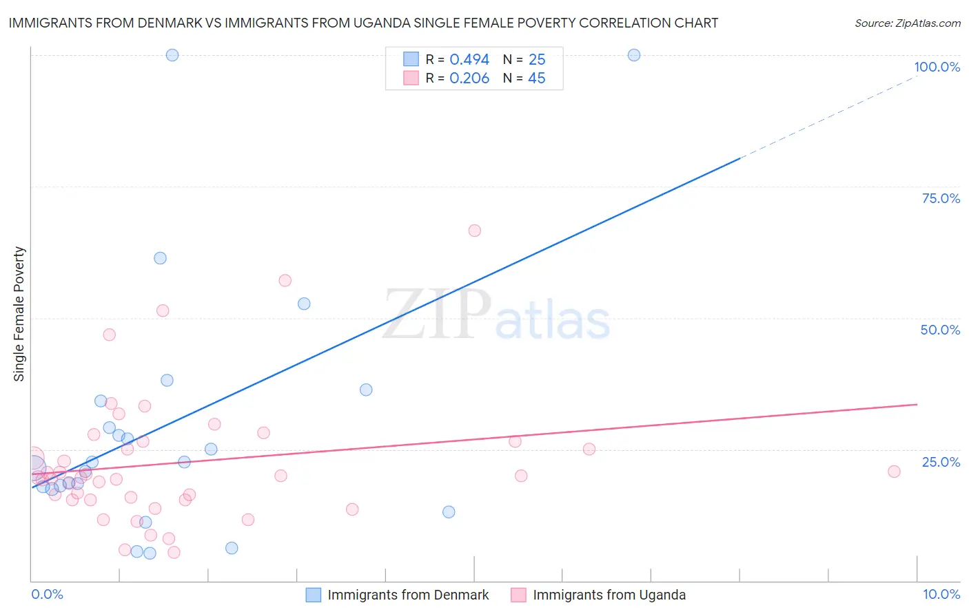 Immigrants from Denmark vs Immigrants from Uganda Single Female Poverty