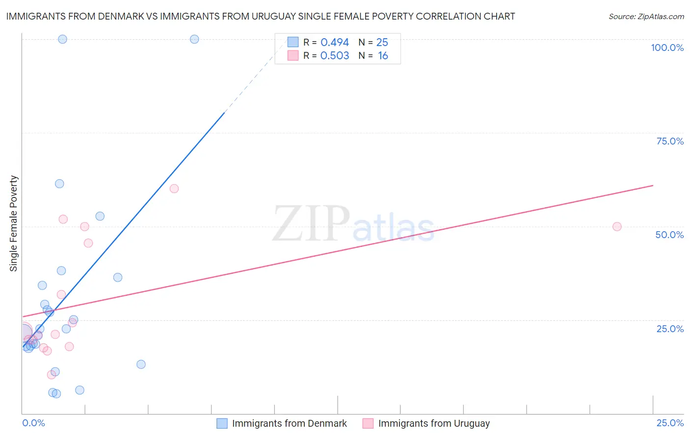 Immigrants from Denmark vs Immigrants from Uruguay Single Female Poverty