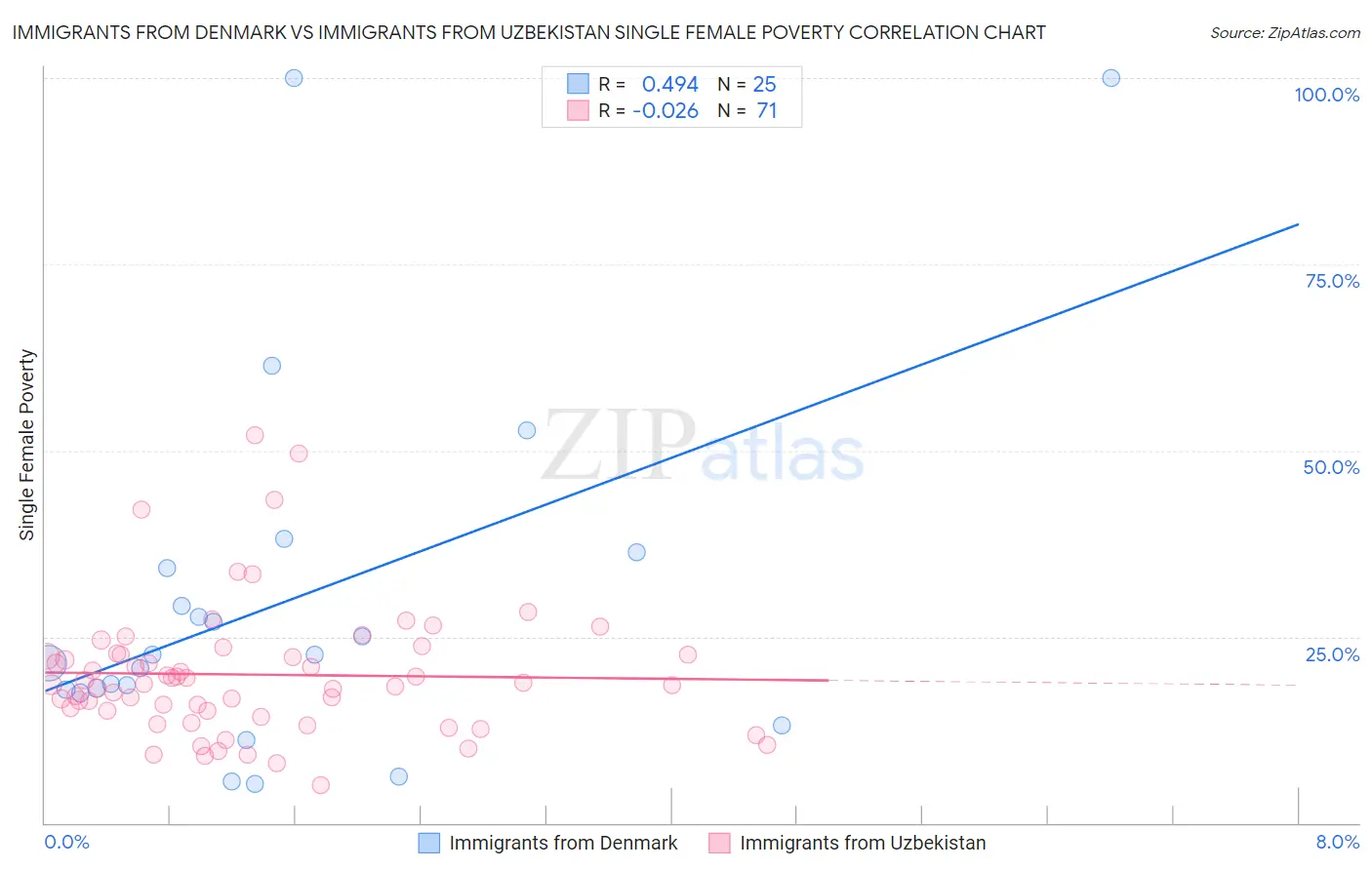 Immigrants from Denmark vs Immigrants from Uzbekistan Single Female Poverty