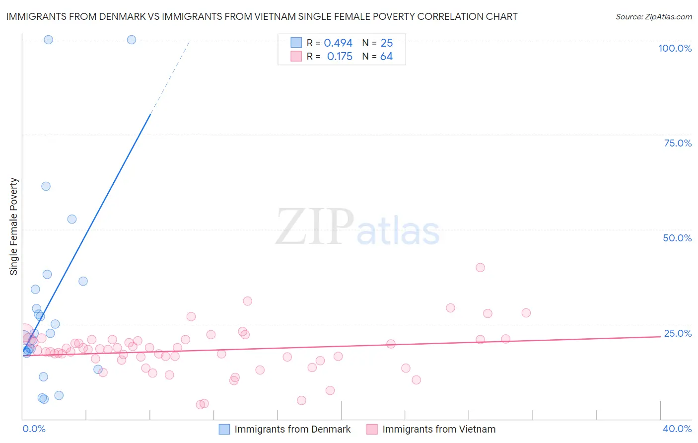 Immigrants from Denmark vs Immigrants from Vietnam Single Female Poverty