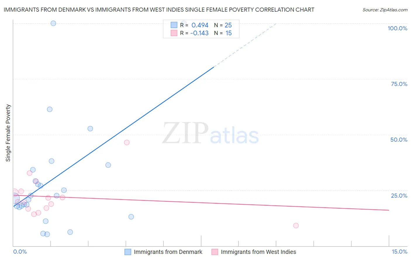 Immigrants from Denmark vs Immigrants from West Indies Single Female Poverty
