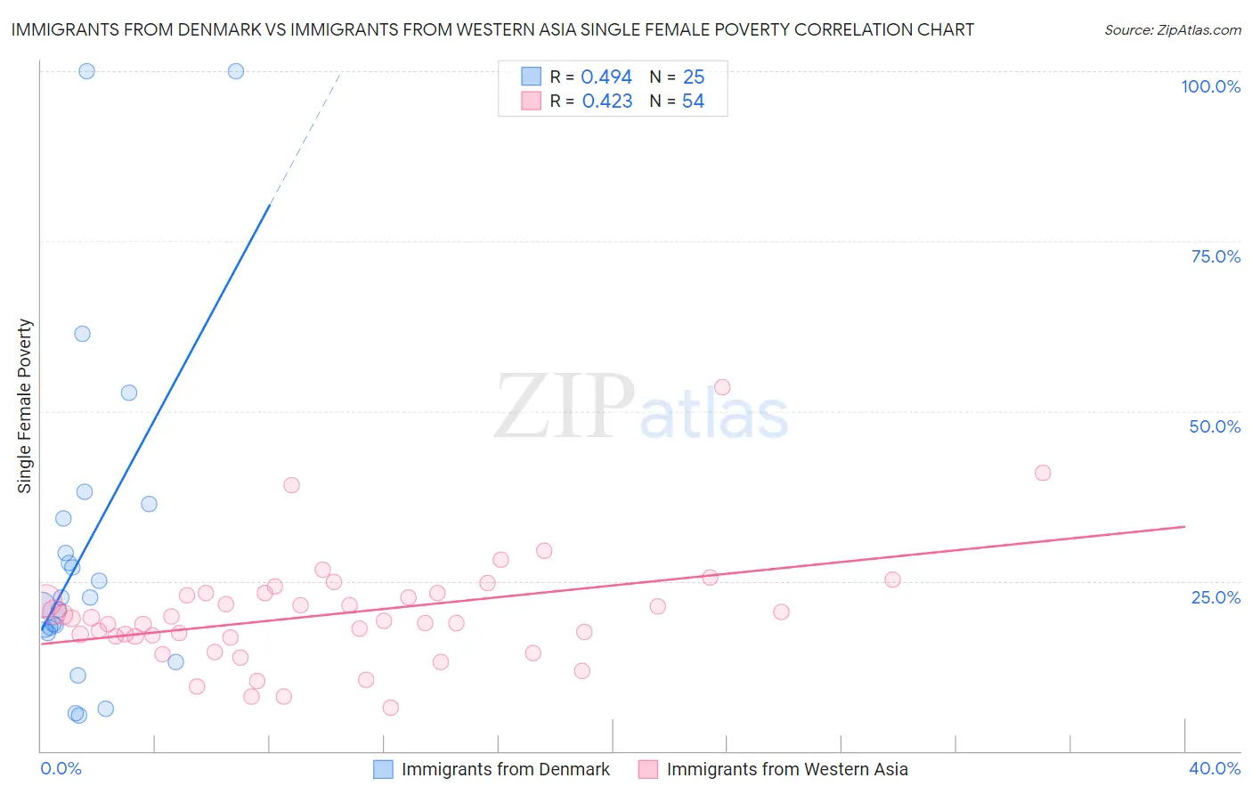 Immigrants from Denmark vs Immigrants from Western Asia Single Female Poverty