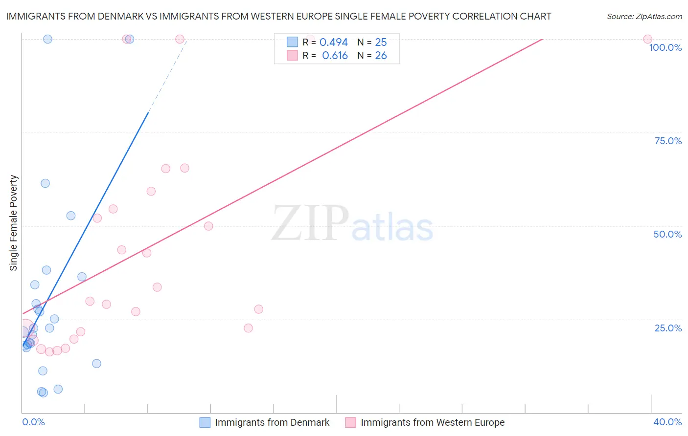 Immigrants from Denmark vs Immigrants from Western Europe Single Female Poverty