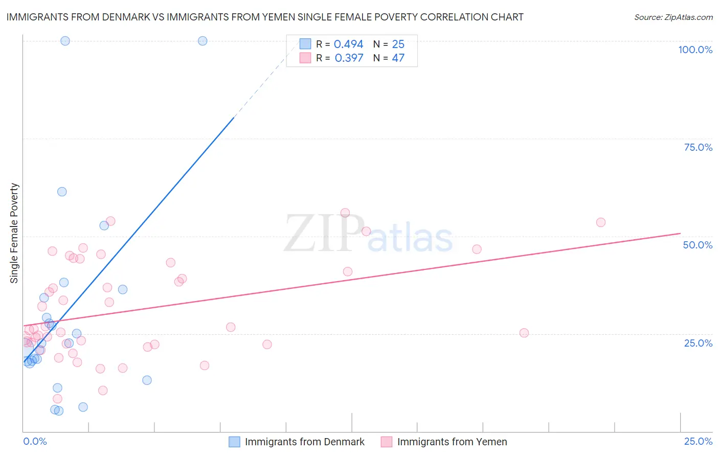 Immigrants from Denmark vs Immigrants from Yemen Single Female Poverty