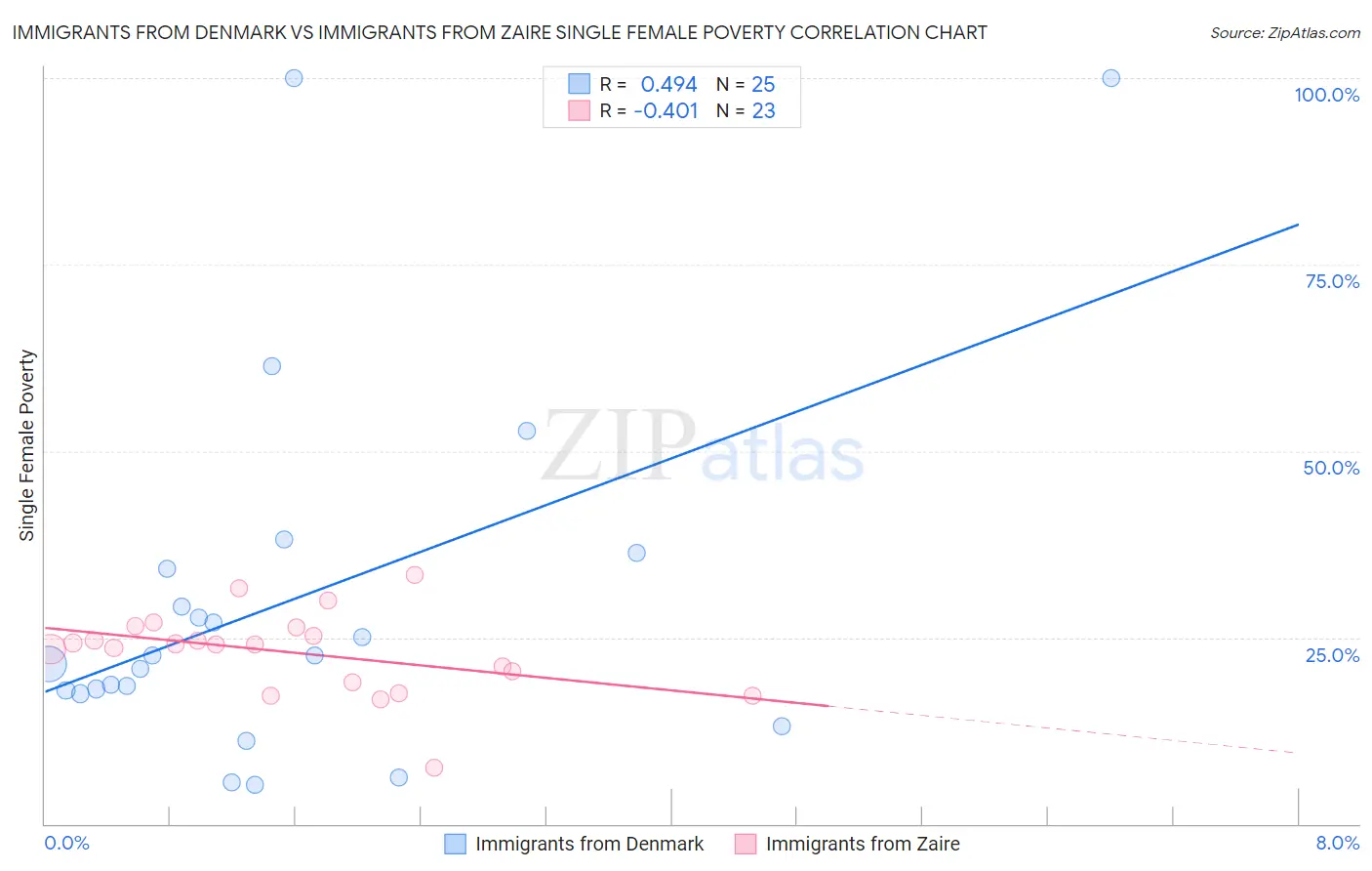 Immigrants from Denmark vs Immigrants from Zaire Single Female Poverty