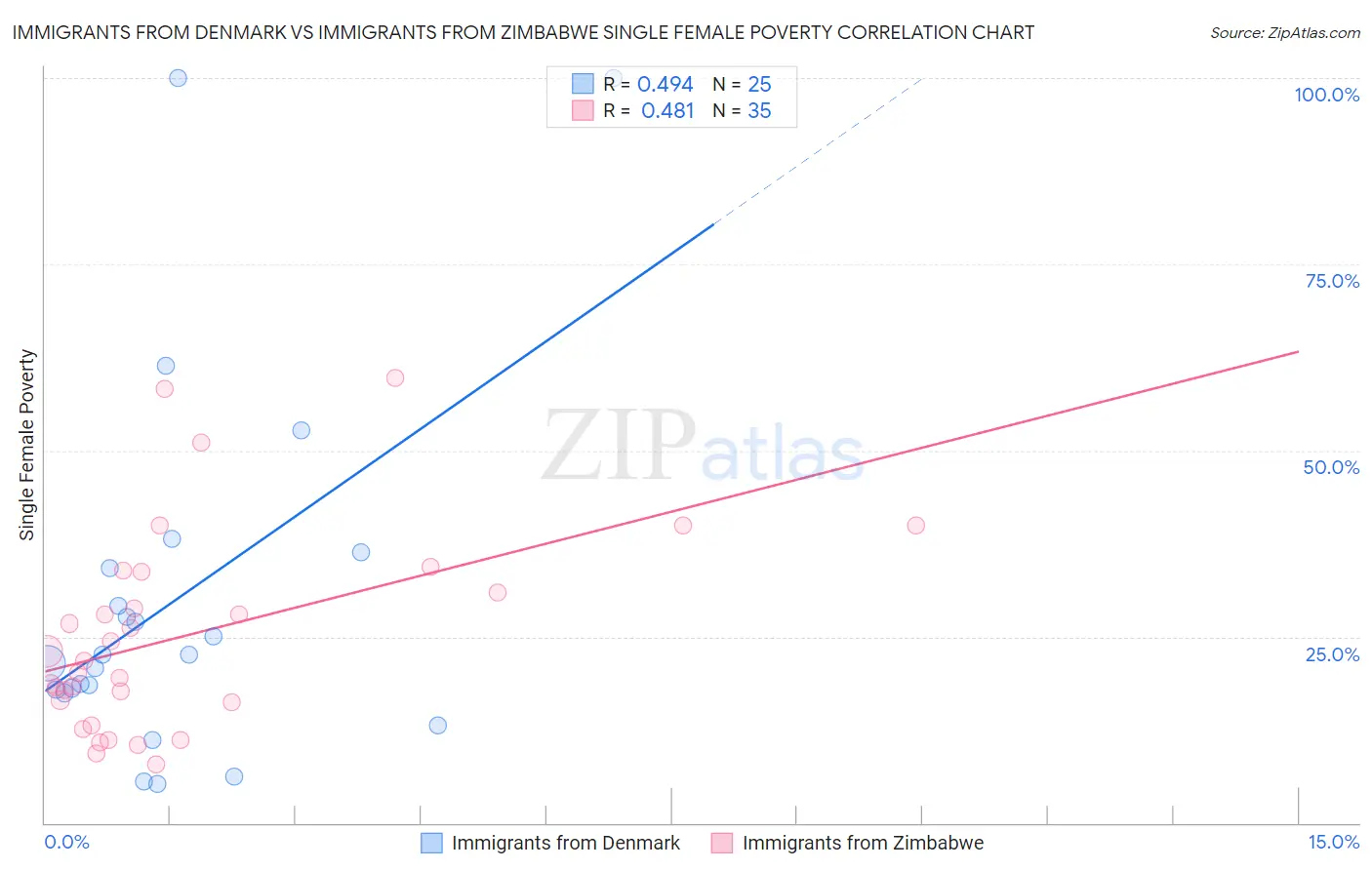 Immigrants from Denmark vs Immigrants from Zimbabwe Single Female Poverty