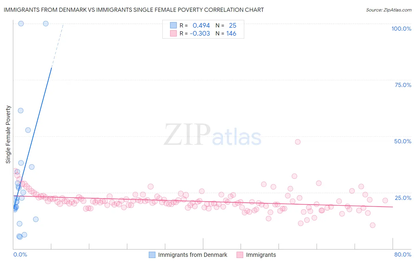 Immigrants from Denmark vs Immigrants Single Female Poverty
