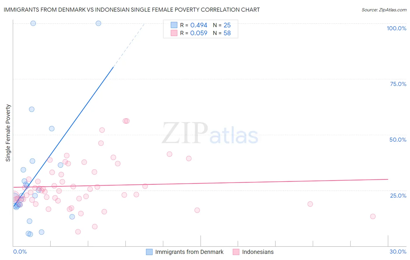 Immigrants from Denmark vs Indonesian Single Female Poverty