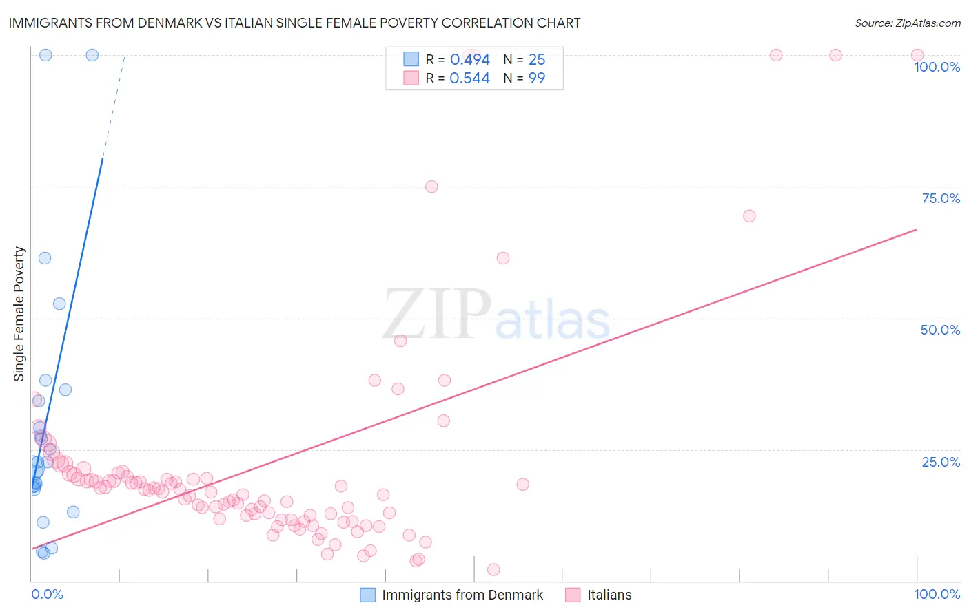 Immigrants from Denmark vs Italian Single Female Poverty