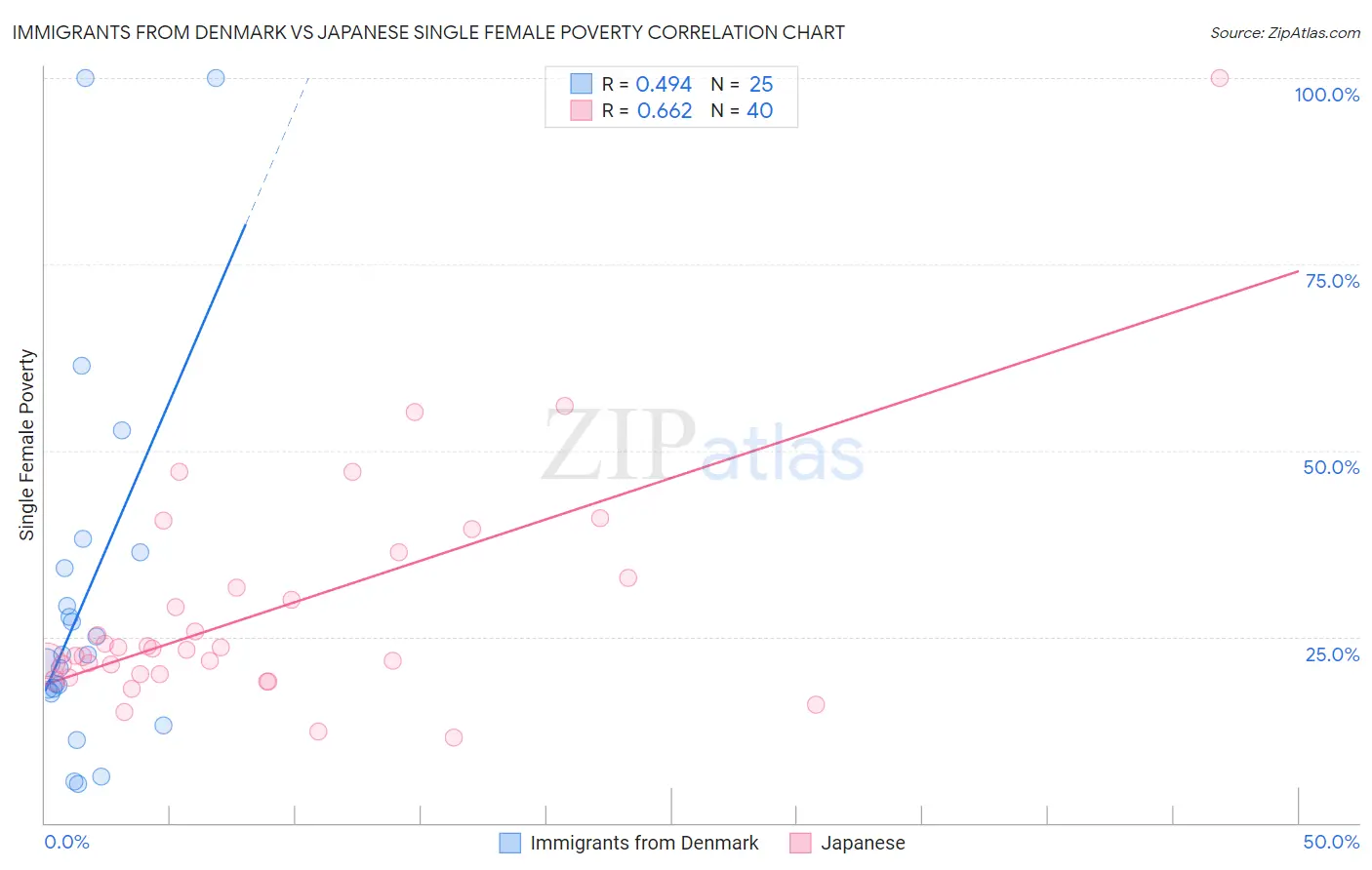 Immigrants from Denmark vs Japanese Single Female Poverty